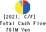 NICHIRYOKU CO.,LTD. Cash Flow Statement 2021年Mar期 NICHIRYOKU CO.,LTD. Cash Flow Statement 2021年3月期