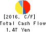 MS&AD Insurance Group Holdings, Inc. Cash Flow Statement 2016年Mar期 MS&AD Insurance Group Holdings, Inc. Cash Flow Statement 2016年3月期