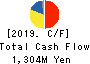 NICHIDAI CORPORATION Cash Flow Statement 2019年3月期