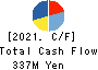 DreamArts Corporation Cash Flow Statement 2021年12月期