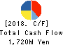 KIZUNA HOLDINGS Corp. Cash Flow Statement 2018年5月期