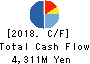 SHIN NIPPON BIOMEDICAL LABORATORIES,LTD. Cash Flow Statement 2018年Mar期 SHIN NIPPON BIOMEDICAL LABORATORIES,LTD. Cash Flow Statement 2018年3月期