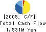 TSUSHO CO.,Ltd. Cash Flow Statement 2005年9月期