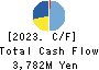 LAC Co.,Ltd. Cash Flow Statement 2023年3月期