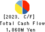 Maruchiyo Yamaokaya Corporation Cash Flow Statement 2023年1月期