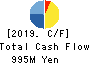 Meiji Machine Co.,Ltd. Cash Flow Statement 2019年3月期