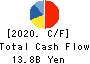 Sangetsu Corporation Cash Flow Statement 2020年3月期
