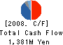 UMC JAPAN Cash Flow Statement 2008年12月期
