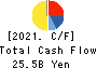 KUSURI NO AOKI HOLDINGS CO.,LTD. Cash Flow Statement 2021年5月期
