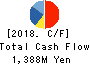 YAMADA Consulting Group Co.,Ltd. Cash Flow Statement 2018年3月期