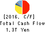 HONDA MOTOR CO.,LTD. Cash Flow Statement 2016年Mar期 HONDA MOTOR CO.,LTD. Cash Flow Statement 2016年3月期