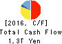 HONDA MOTOR CO.,LTD. Cash Flow Statement 2016年Mar期 HONDA MOTOR CO.,LTD. Cash Flow Statement 2016年3月期