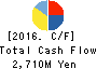 YASUNAGA CORPORATION Cash Flow Statement 2016年Mar期 YASUNAGA CORPORATION Cash Flow Statement 2016年3月期