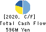 Being Co.,Ltd. Cash Flow Statement 2020年3月期