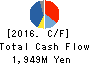 Sansha Electric Manufacturing Co.,Ltd. Cash Flow Statement 2016年Mar期 Sansha Electric Manufacturing Co.,Ltd. Cash Flow Statement 2016年3月期