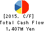 Computer Institute of Japan,Ltd. Cash Flow Statement 2015年Jun期 Computer Institute of Japan,Ltd. Cash Flow Statement 2015年6月期