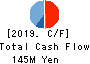 Forval RealStraight Inc. Cash Flow Statement 2019年Mar期 Forval RealStraight Inc. Cash Flow Statement 2019年3月期
