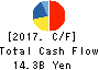 ShinMaywa Industries, Ltd. Cash Flow Statement 2017年Mar期 ShinMaywa Industries, Ltd. Cash Flow Statement 2017年3月期