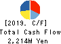 Honshu Chemical Industry Co.,Ltd. Cash Flow Statement 2019年3月期