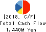 HOSHIIRYO-SANKI CO.,LTD. Cash Flow Statement 2018年3月期