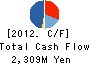 Nihon Inter Electronics Corporation Cash Flow Statement 2012年3月期