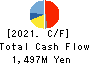 KEL CORPORATION Cash Flow Statement 2021年3月期