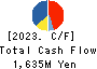 DENSAN CO.,LTD. Cash Flow Statement 2023年Mar期 DENSAN CO.,LTD. Cash Flow Statement 2023年3月期