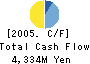 THE JAPAN GENERAL ESTATE CO.,LTD. Cash Flow Statement 2005年3月期