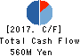 Tokyo Kiho Co.,Ltd. Cash Flow Statement 2017年3月期