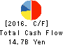ShinMaywa Industries, Ltd. Cash Flow Statement 2016年Mar期 ShinMaywa Industries, Ltd. Cash Flow Statement 2016年3月期