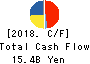 YUTAKA GIKEN CO.,LTD. Cash Flow Statement 2018年3月期