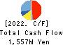 UNIVERSAL ENGEISHA CO.,LTD Cash Flow Statement 2022年Jun期 UNIVERSAL ENGEISHA CO.,LTD Cash Flow Statement 2022年6月期