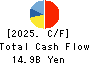 SAN-A CO.,LTD. Cash Flow Statement 2025年Feb期 SAN-A CO.,LTD. Cash Flow Statement 2025年2月期