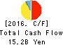 PACIFIC INDUSTRIAL CO.,LTD. Cash Flow Statement 2016年Mar期 PACIFIC INDUSTRIAL CO.,LTD. Cash Flow Statement 2016年3月期