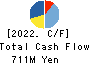 Ishii Food Co.,Ltd. Cash Flow Statement 2022年3月期