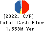 Nareru Group Inc. Cash Flow Statement 2022年10月期