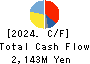 Cross Marketing Group Inc. Cash Flow Statement 2024年Jun期 Cross Marketing Group Inc. Cash Flow Statement 2024年6月期