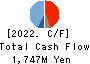KIMOTO CO.,LTD. Cash Flow Statement 2022年3月期