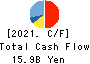 TRUSCO NAKAYAMA CORPORATION Cash Flow Statement 2021年12月期