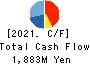 SIGMAXYZ Holdings Inc. Cash Flow Statement 2021年Mar期 SIGMAXYZ Holdings Inc. Cash Flow Statement 2021年3月期