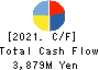 GENKI SUSHI CO.,LTD. Cash Flow Statement 2021年3月期