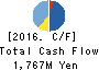 FreakOut Holdings,inc. Cash Flow Statement 2016年Sep期 FreakOut Holdings,inc. Cash Flow Statement 2016年9月期