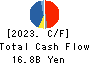 TOMY COMPANY,LTD. Cash Flow Statement 2023年Mar期 TOMY COMPANY,LTD. Cash Flow Statement 2023年3月期