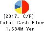 NAKAYO, INC. Cash Flow Statement 2017年3月期