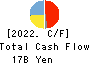 Socionext Inc. Cash Flow Statement 2022年3月期