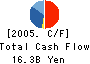YURAKU REAL ESTATE CO.,LTD. Cash Flow Statement 2005年3月期