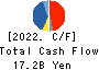 TOMY COMPANY,LTD. Cash Flow Statement 2022年Mar期 TOMY COMPANY,LTD. Cash Flow Statement 2022年3月期