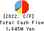 Yossix Holdings Co.,Ltd. Cash Flow Statement 2022年Mar期 Yossix Holdings Co.,Ltd. Cash Flow Statement 2022年3月期