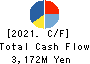 TOKYO RAKUTENCHI CO.,LTD. Cash Flow Statement 2021年1月期