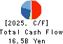 TACHIBANA ELETECH CO.,LTD. Cash Flow Statement 2025年Mar期 TACHIBANA ELETECH CO.,LTD. Cash Flow Statement 2025年3月期